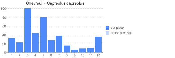 periodes d observations de Capreolus capreolus
