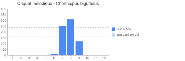 periodes d observation de Chorthippus biguttulus