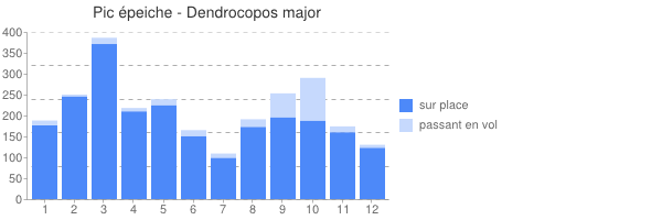 périodes d observations Dendrocopos major