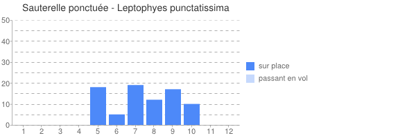 periodes d observations Leptophyes punctatissima