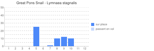 périodes d observations Planorbis planorbis