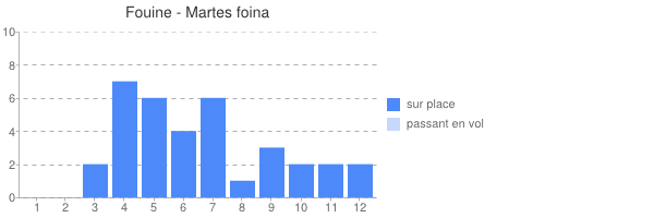 périodes d observations de Martes foina