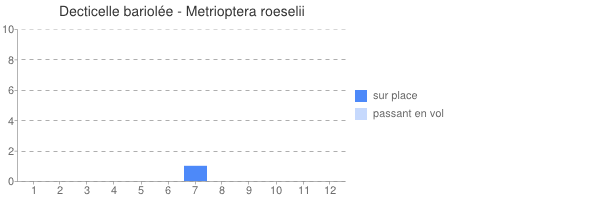 periode observation Metrioptera roeselii