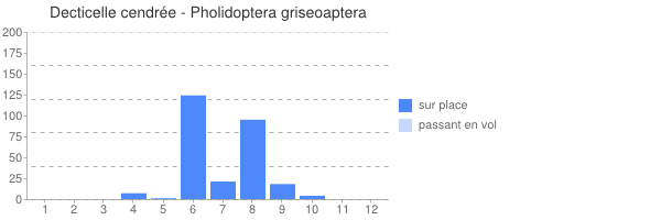 periodes d observations Pholidoptera griseoaptera