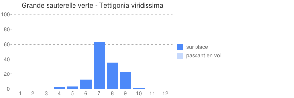 periodes d observations Tettigonia viridissima