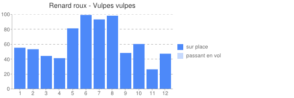 periodes dobservation de Vulpes vulpes